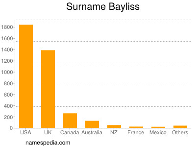 Surname Bayliss
