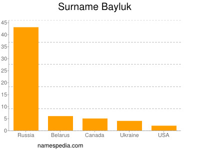 Familiennamen Bayluk