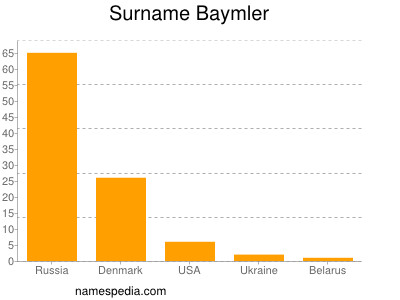 Surname Baymler