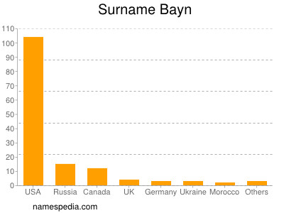 nom Bayn