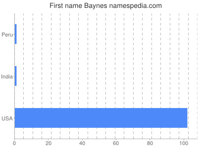 Vornamen Baynes