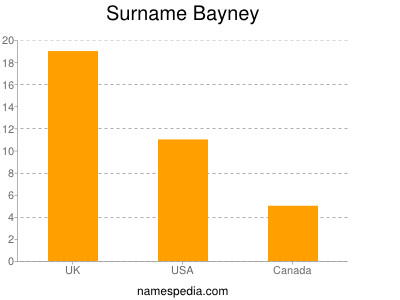 Surname Bayney