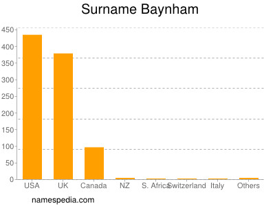 Familiennamen Baynham