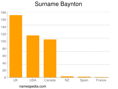 Surname Baynton