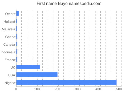 Vornamen Bayo