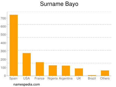 Familiennamen Bayo