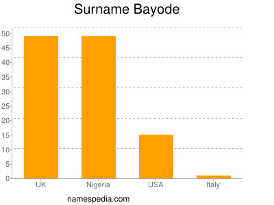 Familiennamen Bayode