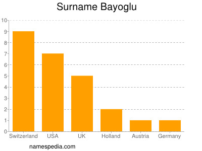Familiennamen Bayoglu