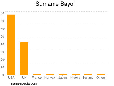 Familiennamen Bayoh