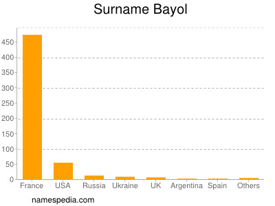 Surname Bayol