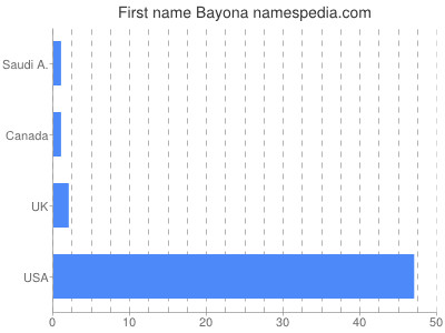 Vornamen Bayona
