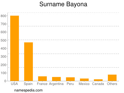 Surname Bayona