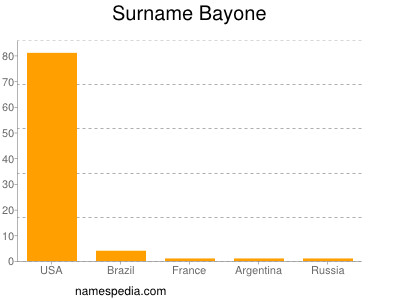 Familiennamen Bayone