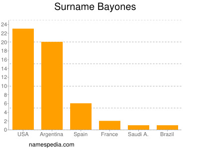 Familiennamen Bayones