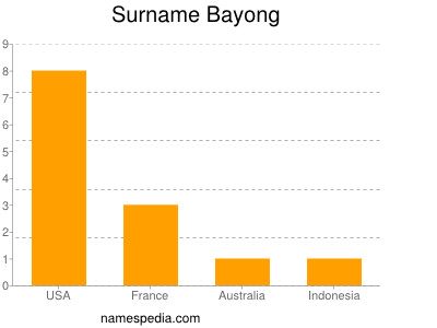 Familiennamen Bayong