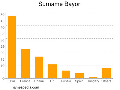 Surname Bayor