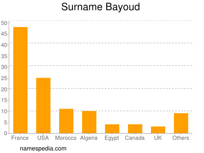 Familiennamen Bayoud