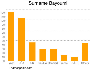 Surname Bayoumi