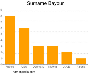 Familiennamen Bayour