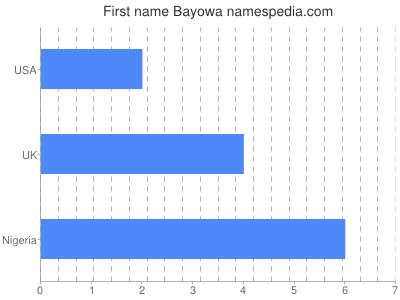 Vornamen Bayowa