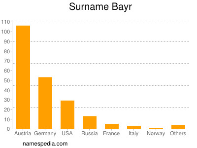 Surname Bayr