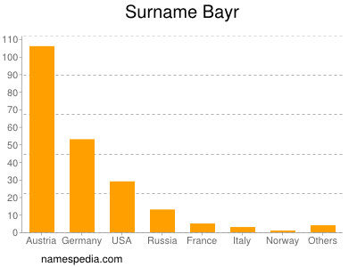 Familiennamen Bayr