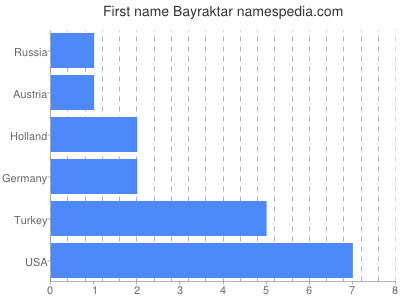 Given name Bayraktar
