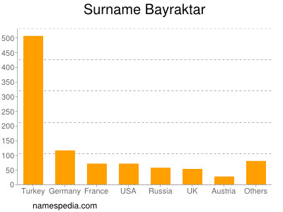 Surname Bayraktar