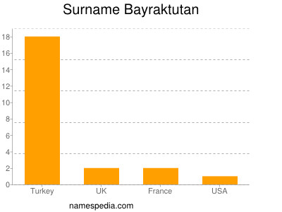 nom Bayraktutan