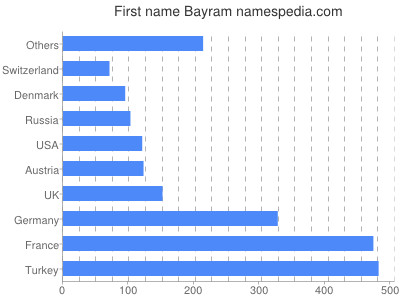 Given name Bayram