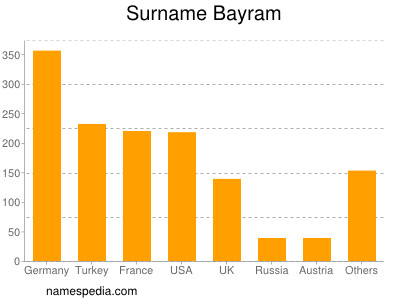 Surname Bayram