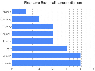 Given name Bayramali
