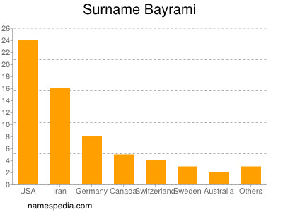 Familiennamen Bayrami