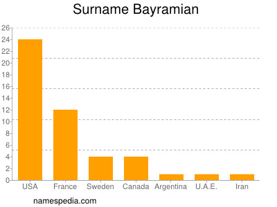 Familiennamen Bayramian