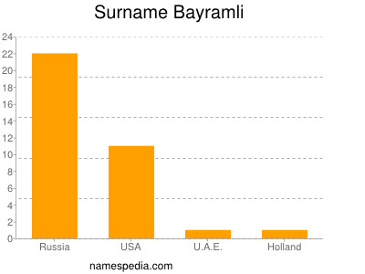 Familiennamen Bayramli