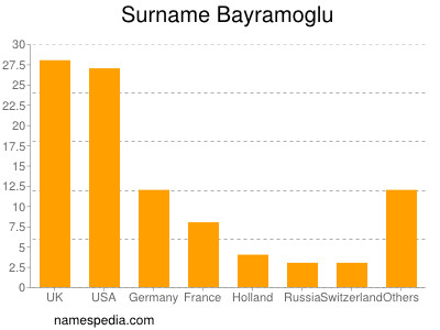 Familiennamen Bayramoglu