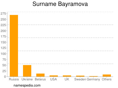 Familiennamen Bayramova