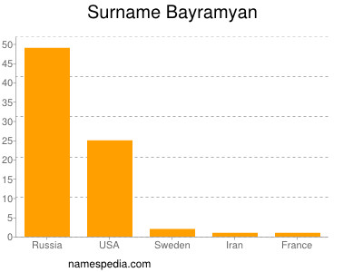 Familiennamen Bayramyan