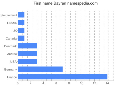 Vornamen Bayran