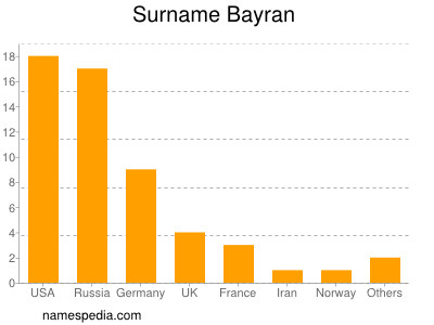 Familiennamen Bayran