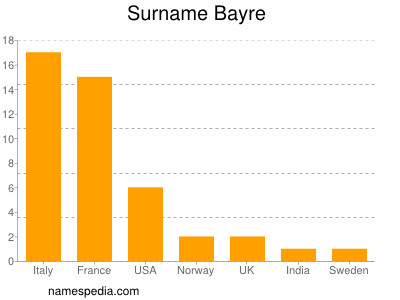 nom Bayre