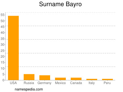 Surname Bayro