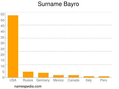 Familiennamen Bayro