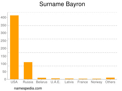Surname Bayron