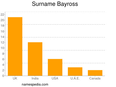 Familiennamen Bayross
