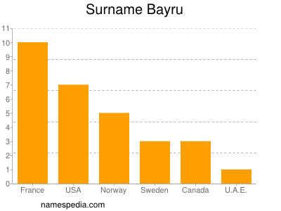 Familiennamen Bayru