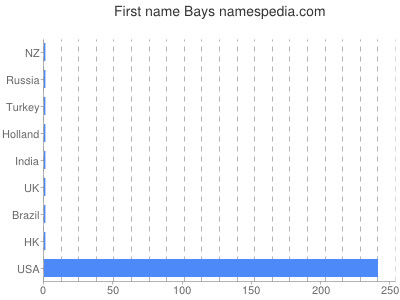 Given name Bays