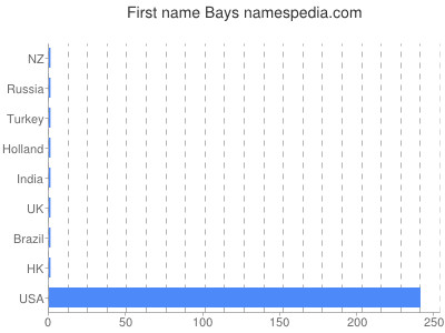 prenom Bays