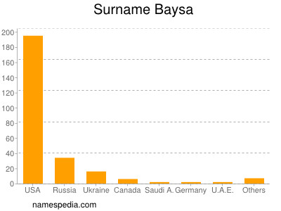 Familiennamen Baysa