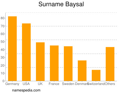 Surname Baysal